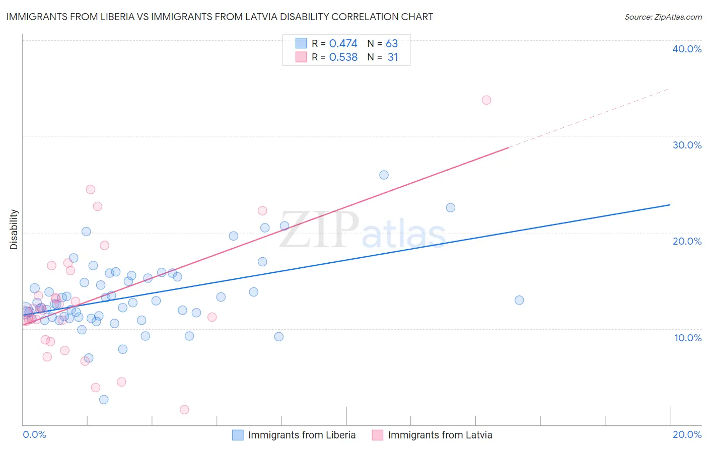 Immigrants from Liberia vs Immigrants from Latvia Disability