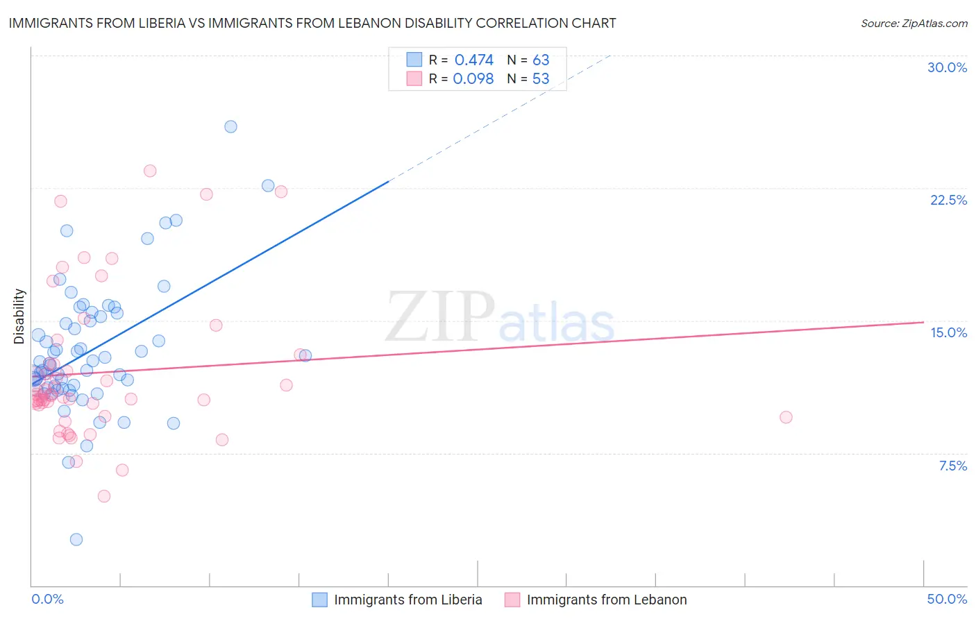 Immigrants from Liberia vs Immigrants from Lebanon Disability