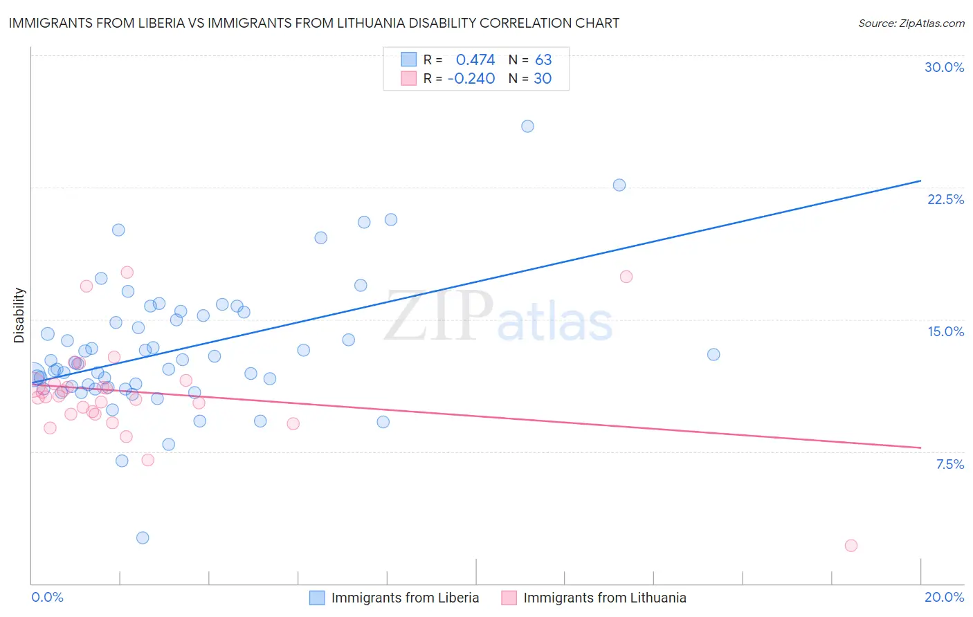 Immigrants from Liberia vs Immigrants from Lithuania Disability