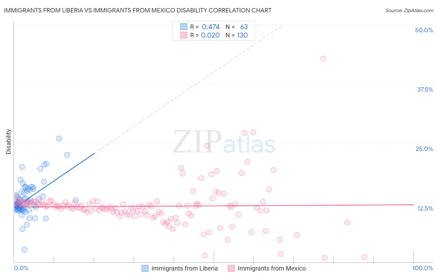 Immigrants from Liberia vs Immigrants from Mexico Disability