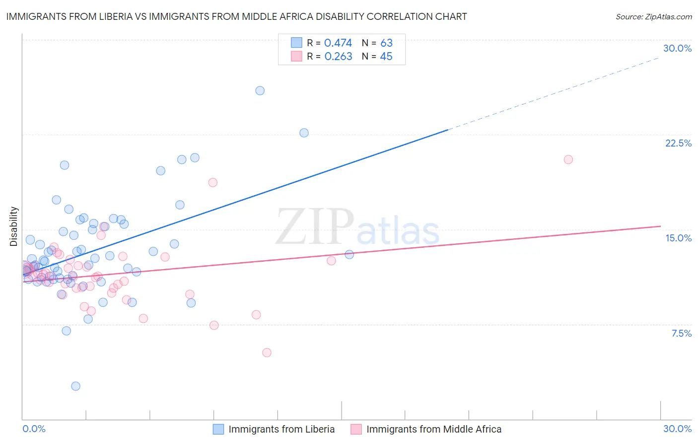 Immigrants from Liberia vs Immigrants from Middle Africa Disability