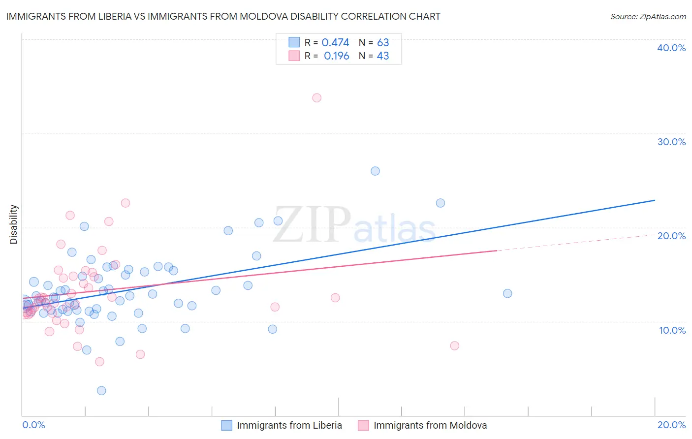 Immigrants from Liberia vs Immigrants from Moldova Disability