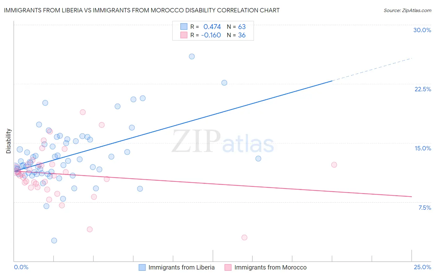 Immigrants from Liberia vs Immigrants from Morocco Disability