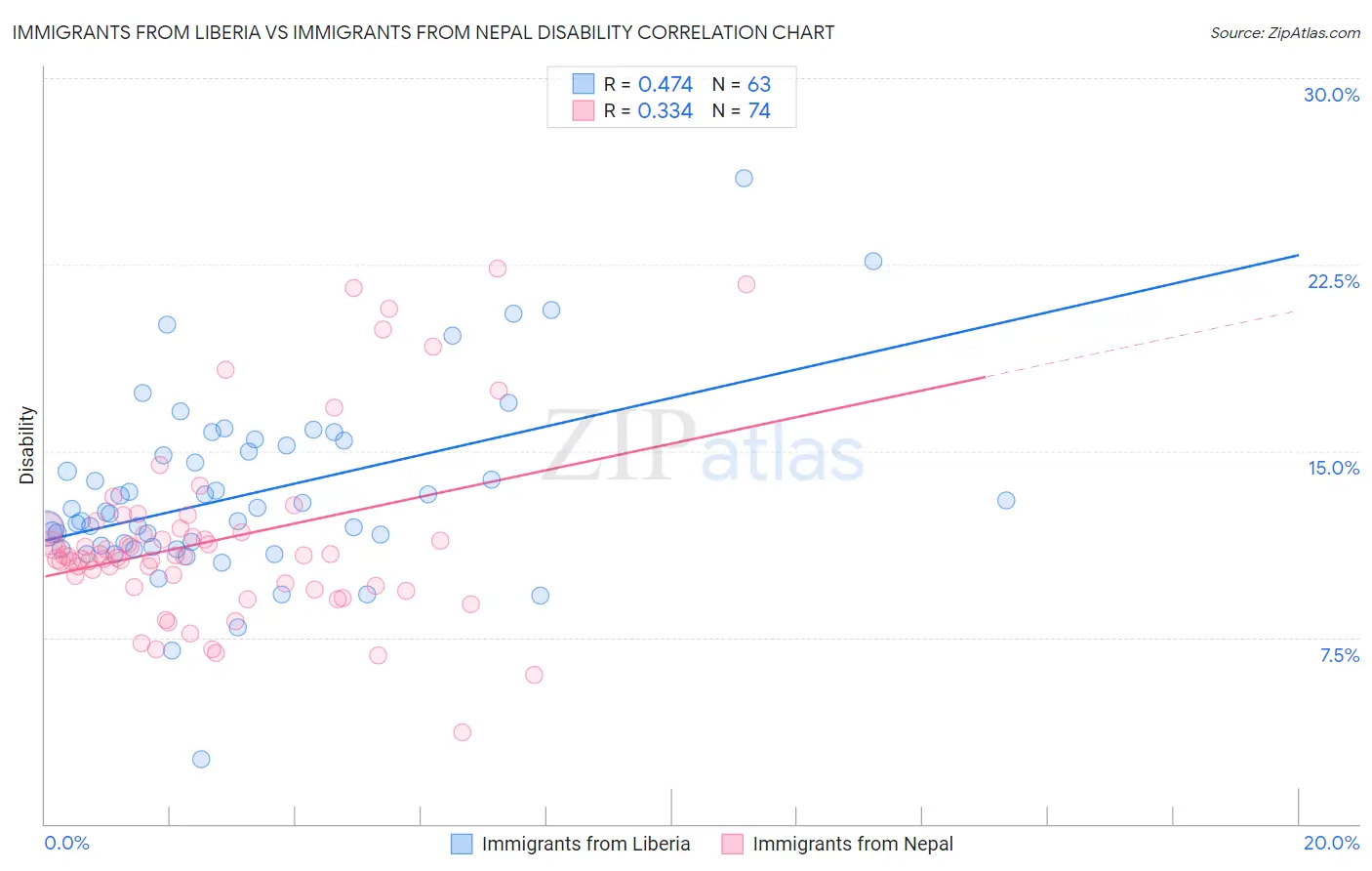 Immigrants from Liberia vs Immigrants from Nepal Disability