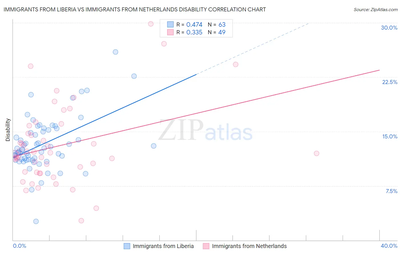 Immigrants from Liberia vs Immigrants from Netherlands Disability