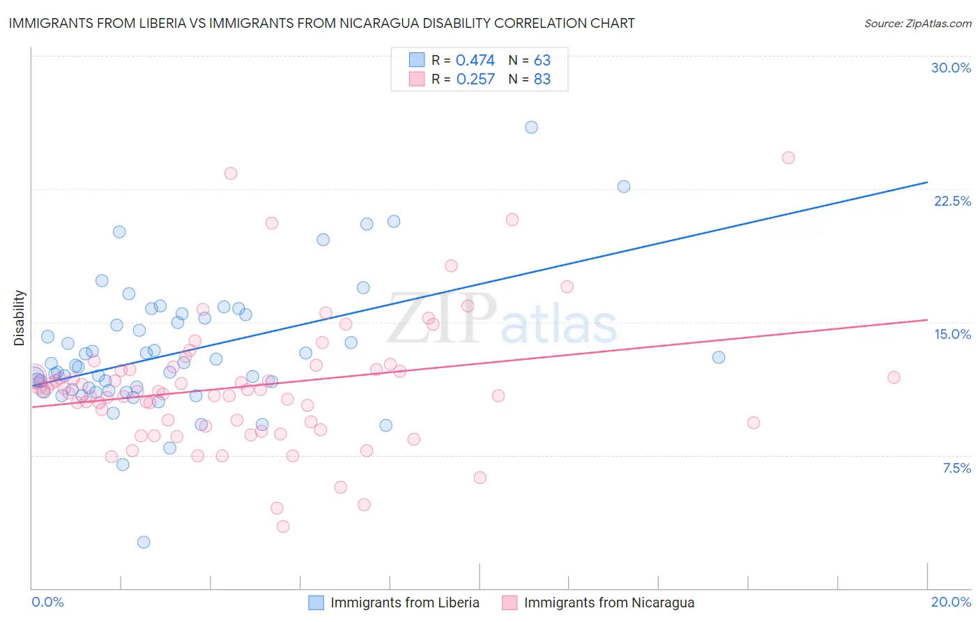 Immigrants from Liberia vs Immigrants from Nicaragua Disability