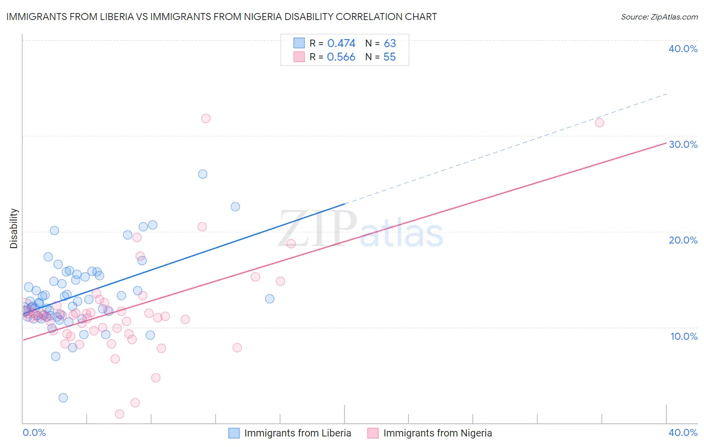 Immigrants from Liberia vs Immigrants from Nigeria Disability