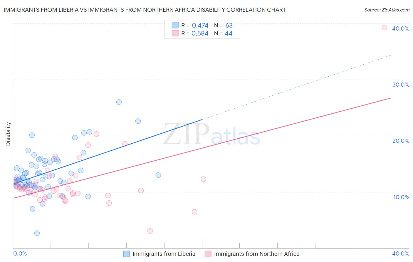 Immigrants from Liberia vs Immigrants from Northern Africa Disability