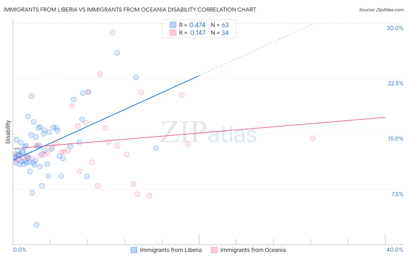 Immigrants from Liberia vs Immigrants from Oceania Disability