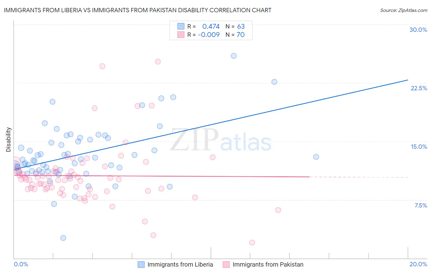 Immigrants from Liberia vs Immigrants from Pakistan Disability