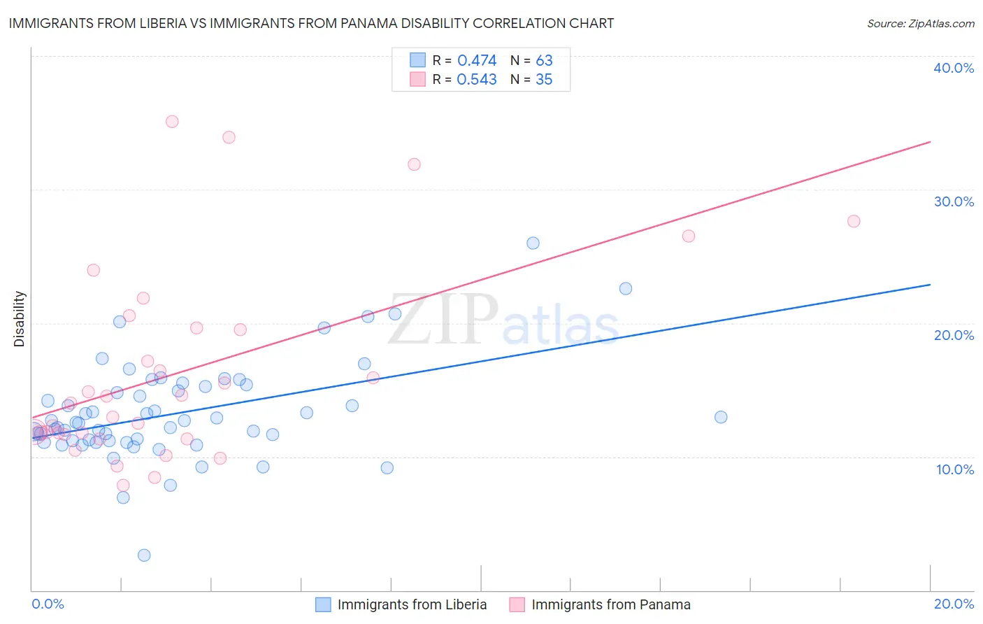 Immigrants from Liberia vs Immigrants from Panama Disability