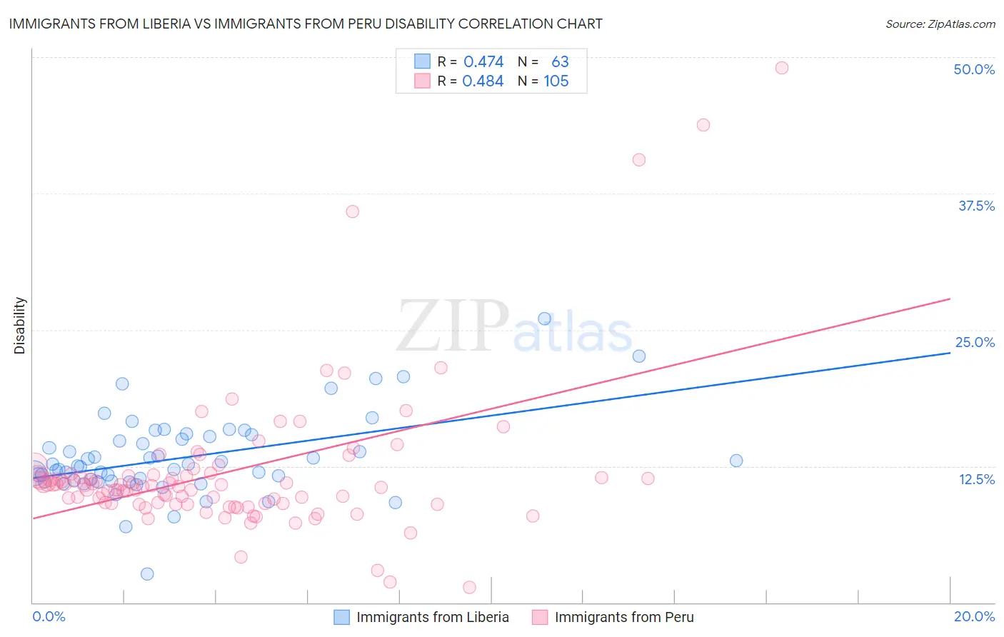 Immigrants from Liberia vs Immigrants from Peru Disability
