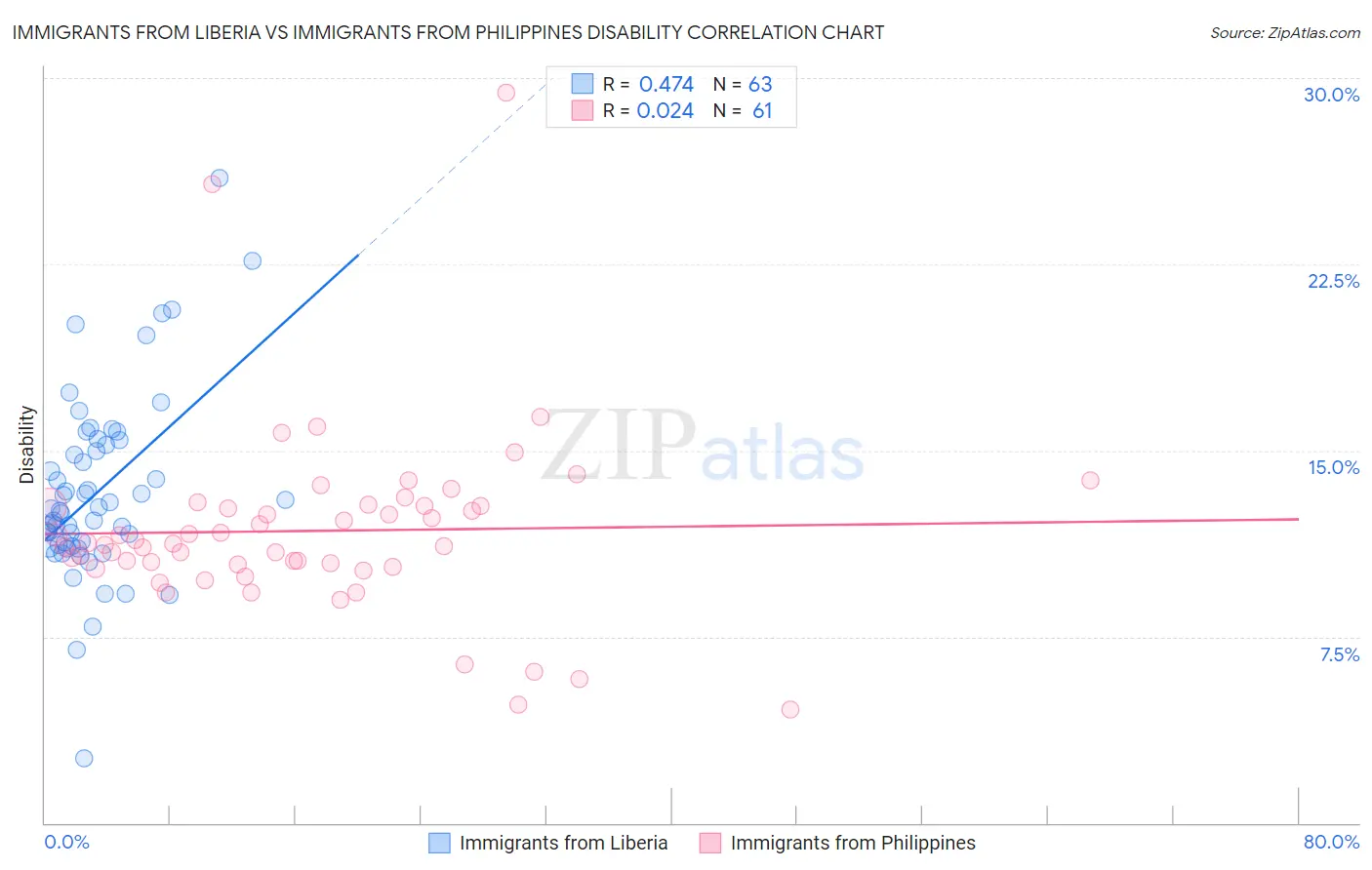 Immigrants from Liberia vs Immigrants from Philippines Disability