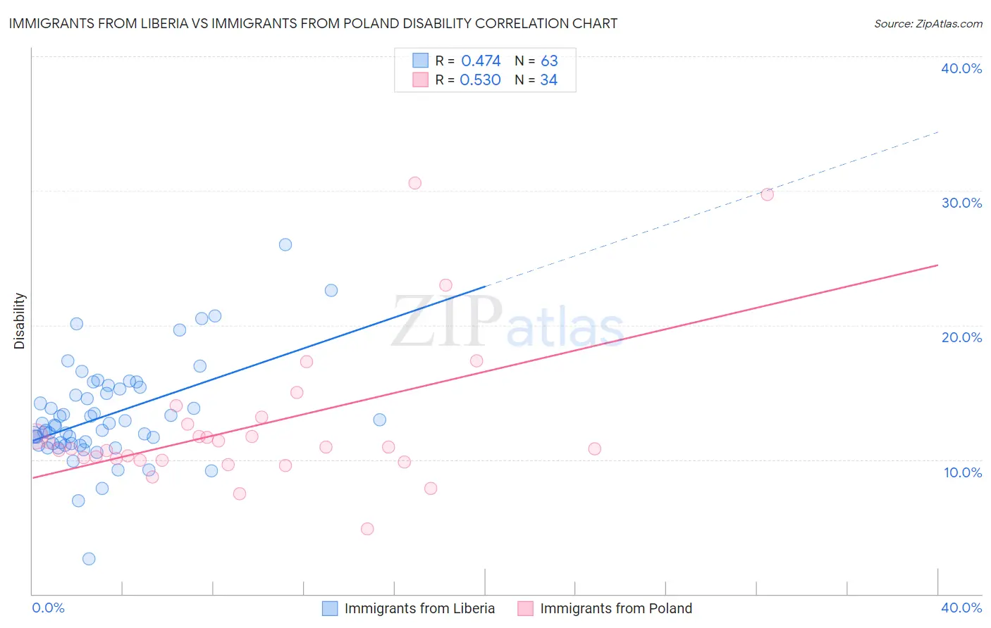 Immigrants from Liberia vs Immigrants from Poland Disability