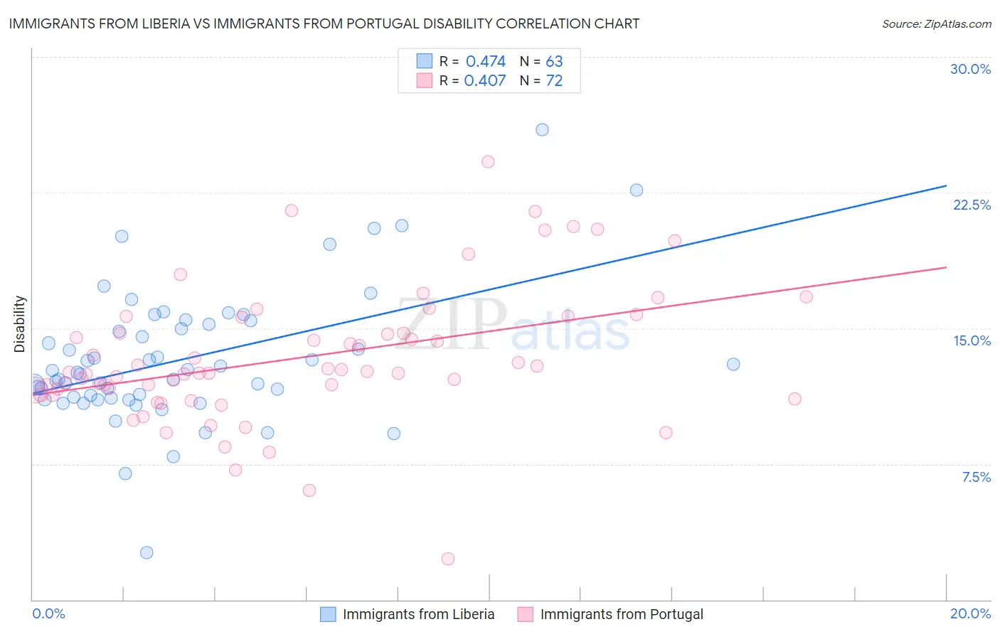 Immigrants from Liberia vs Immigrants from Portugal Disability