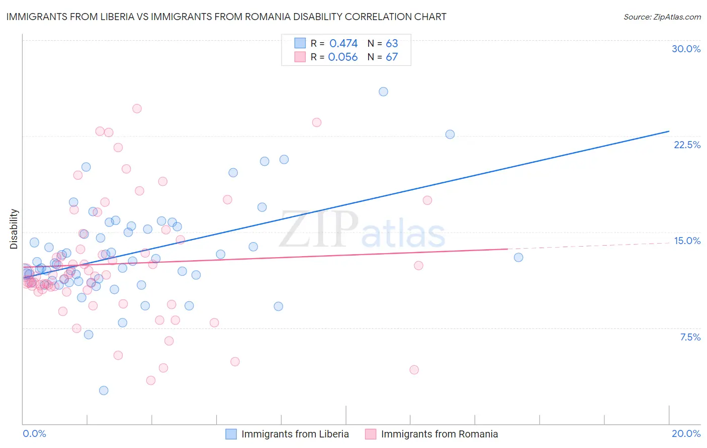 Immigrants from Liberia vs Immigrants from Romania Disability