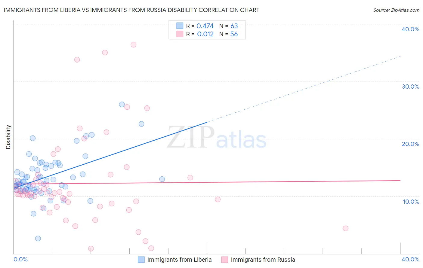 Immigrants from Liberia vs Immigrants from Russia Disability