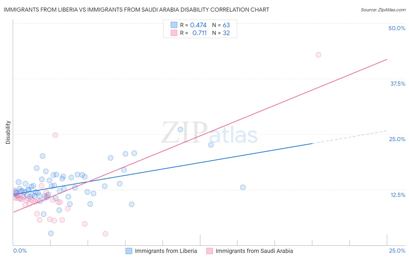 Immigrants from Liberia vs Immigrants from Saudi Arabia Disability