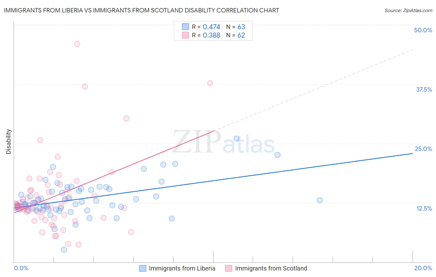 Immigrants from Liberia vs Immigrants from Scotland Disability