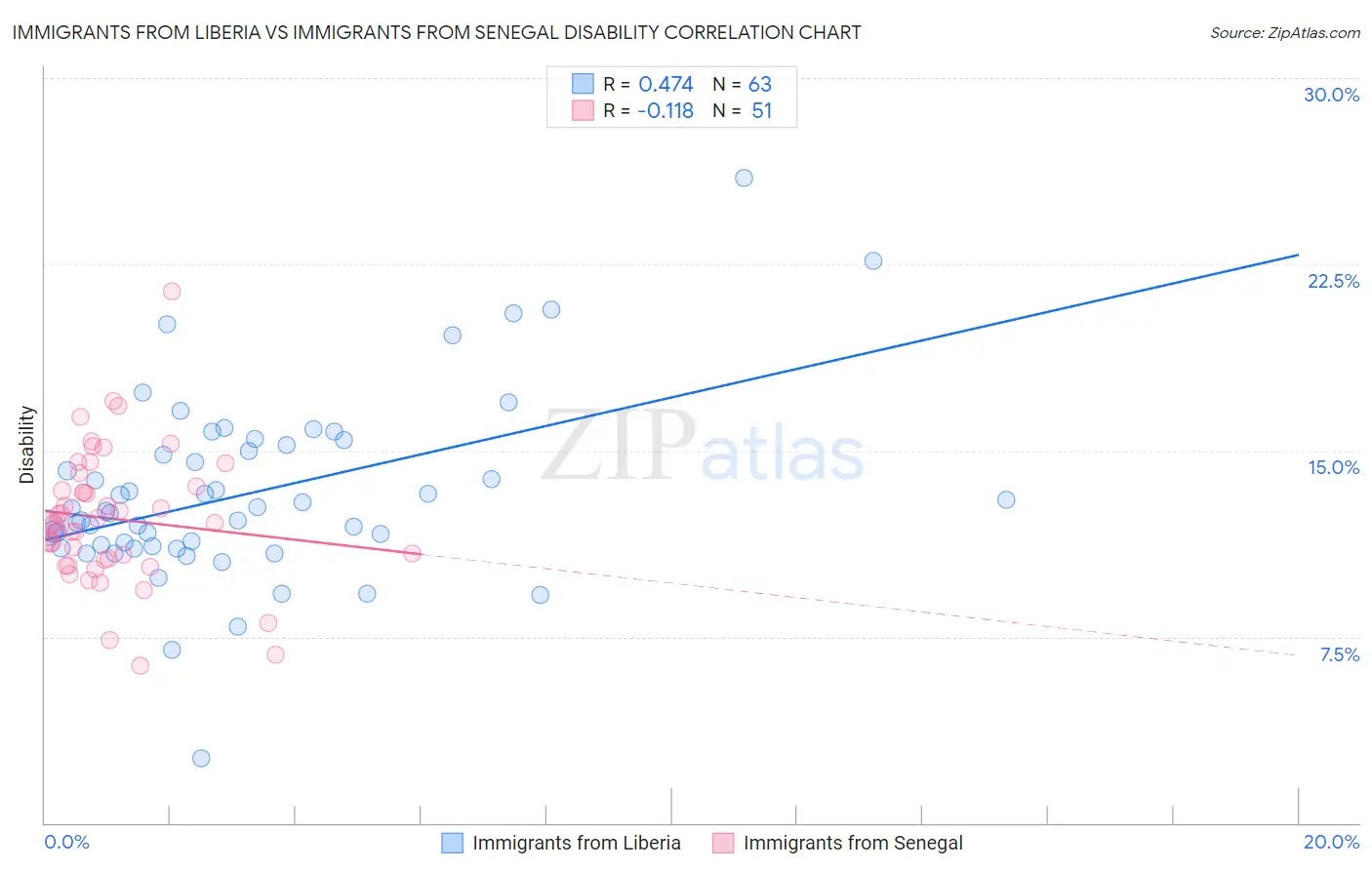 Immigrants from Liberia vs Immigrants from Senegal Disability
