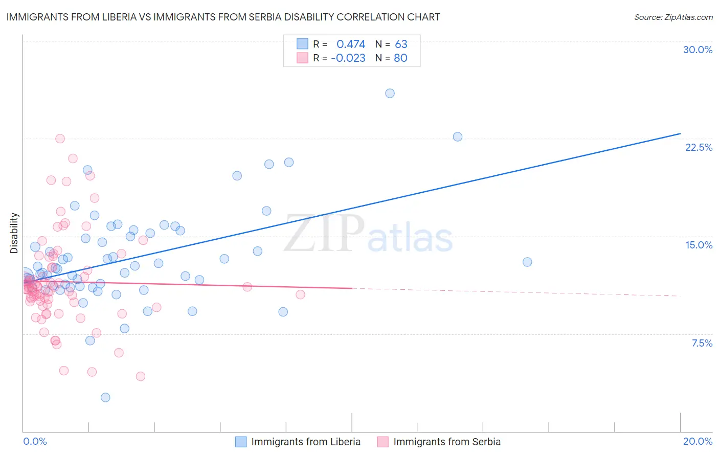 Immigrants from Liberia vs Immigrants from Serbia Disability