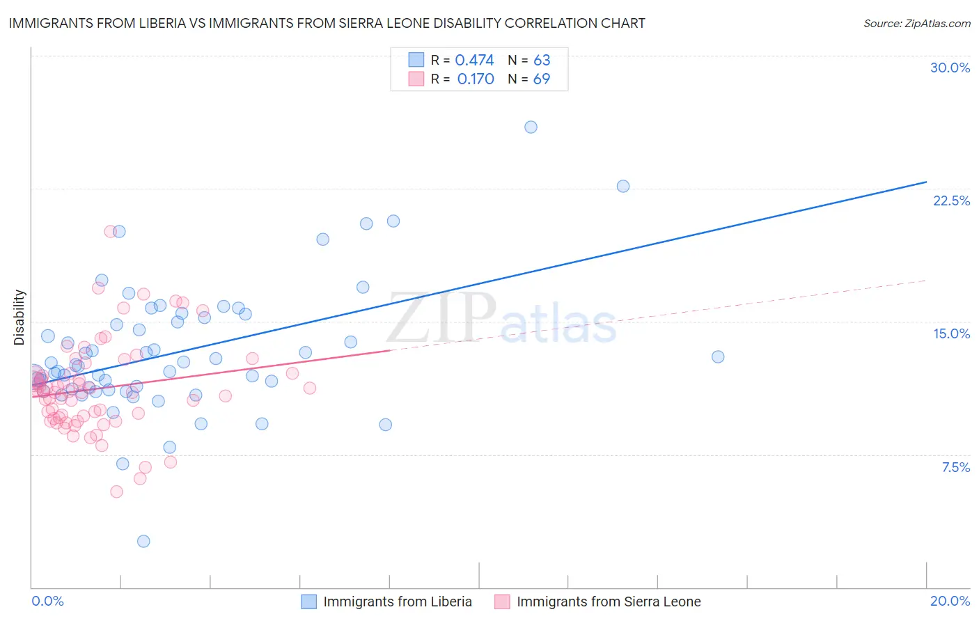 Immigrants from Liberia vs Immigrants from Sierra Leone Disability