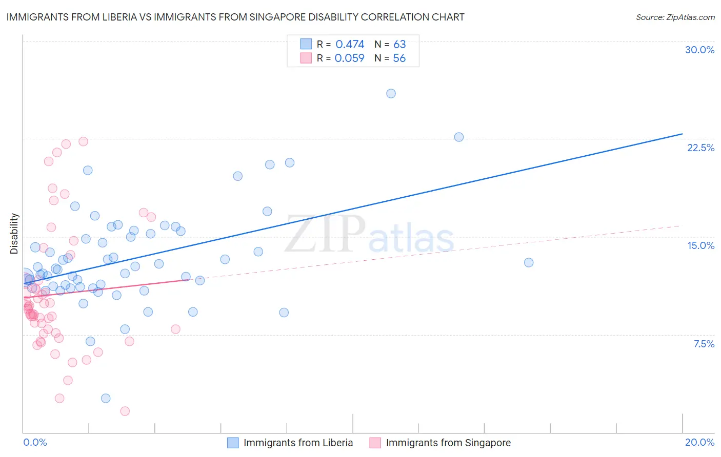 Immigrants from Liberia vs Immigrants from Singapore Disability