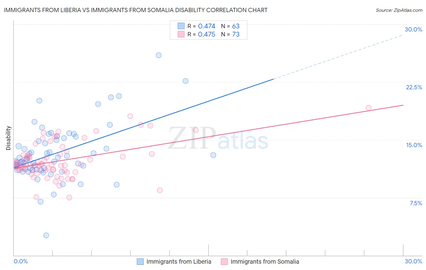 Immigrants from Liberia vs Immigrants from Somalia Disability