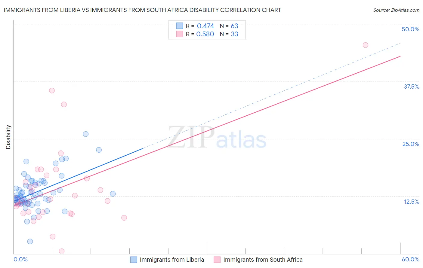 Immigrants from Liberia vs Immigrants from South Africa Disability