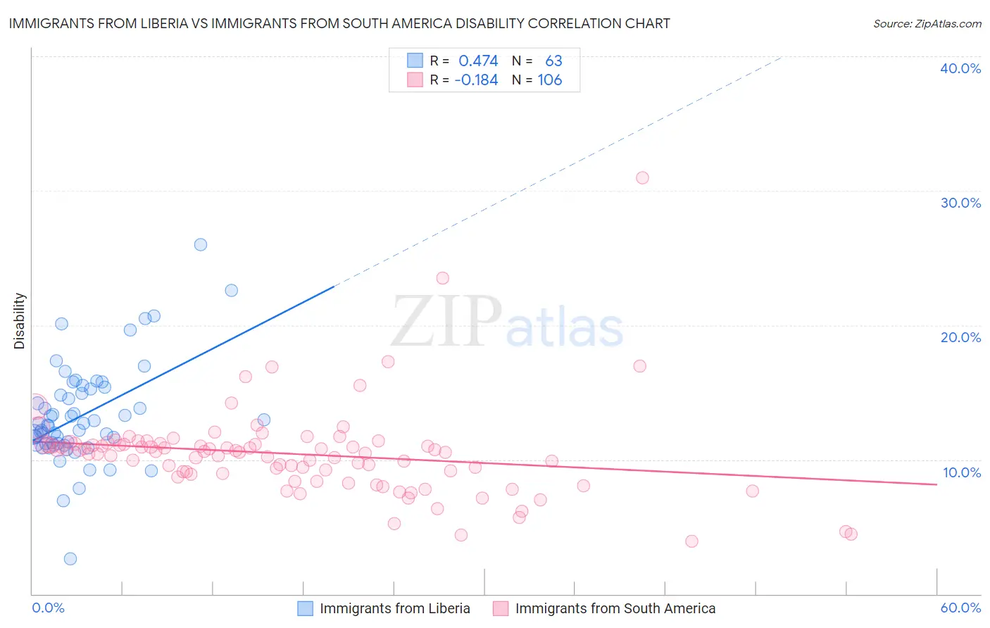 Immigrants from Liberia vs Immigrants from South America Disability