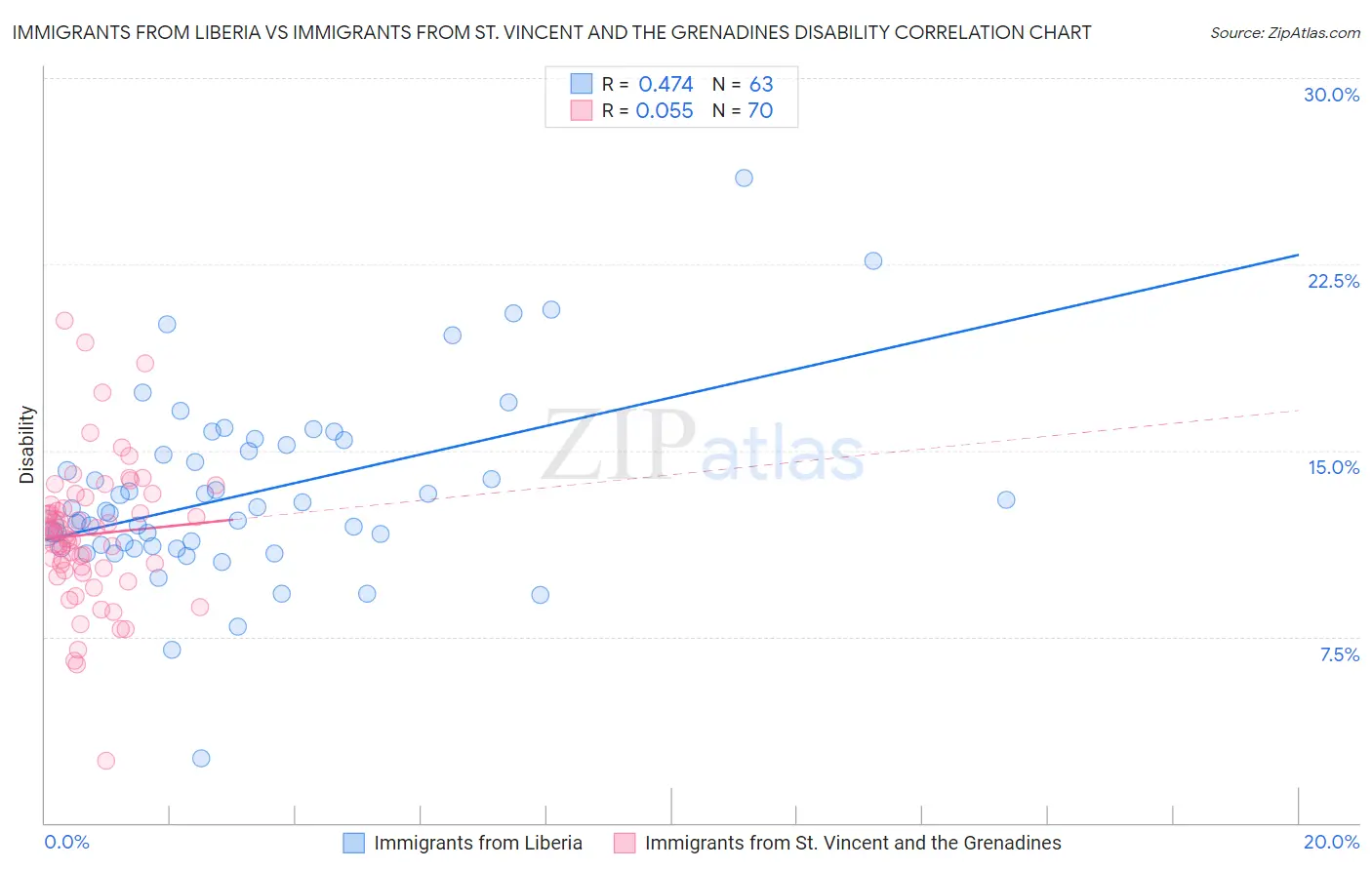 Immigrants from Liberia vs Immigrants from St. Vincent and the Grenadines Disability