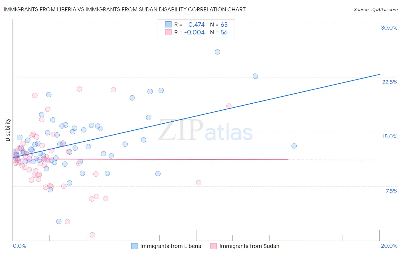 Immigrants from Liberia vs Immigrants from Sudan Disability