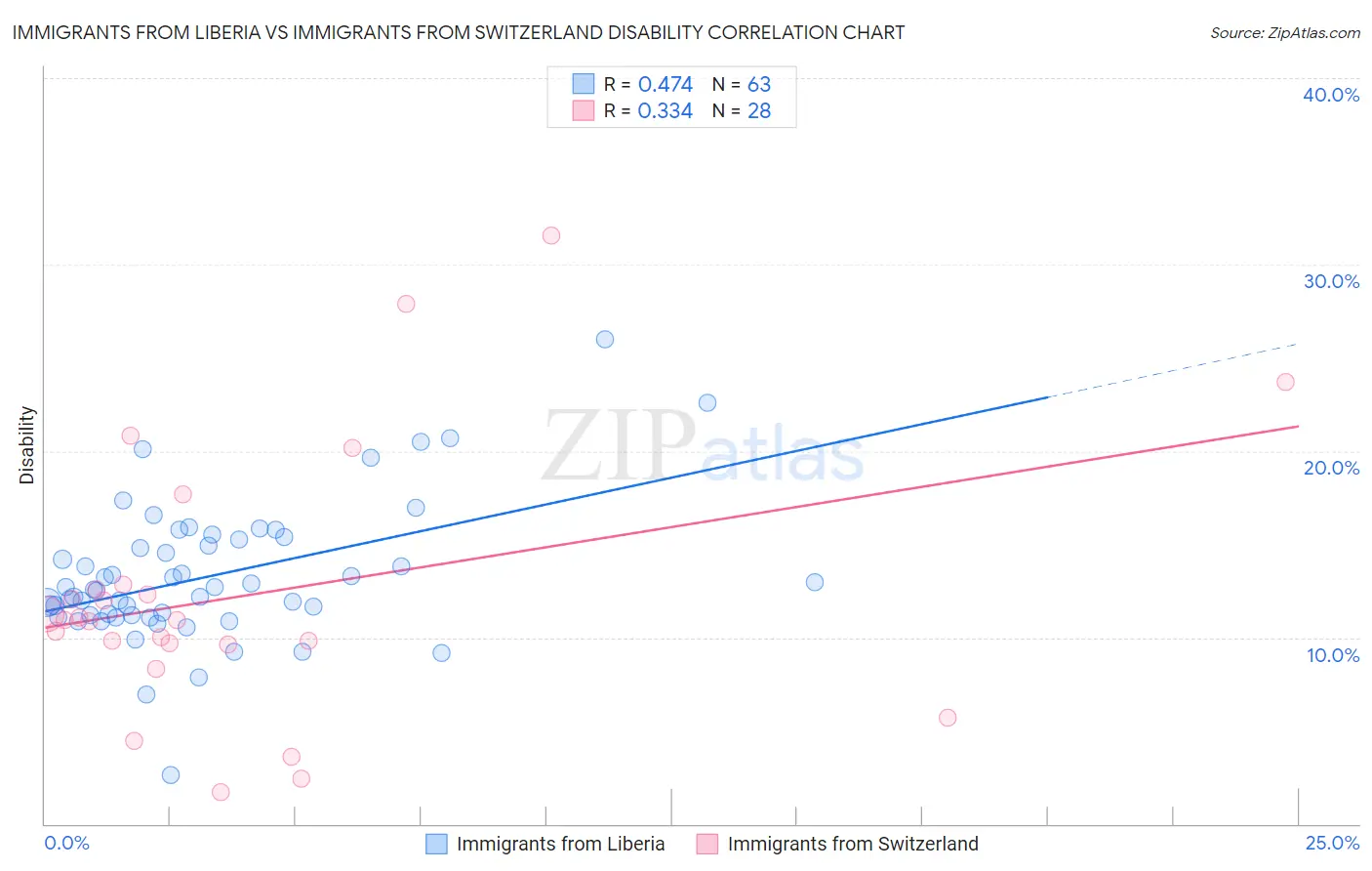 Immigrants from Liberia vs Immigrants from Switzerland Disability