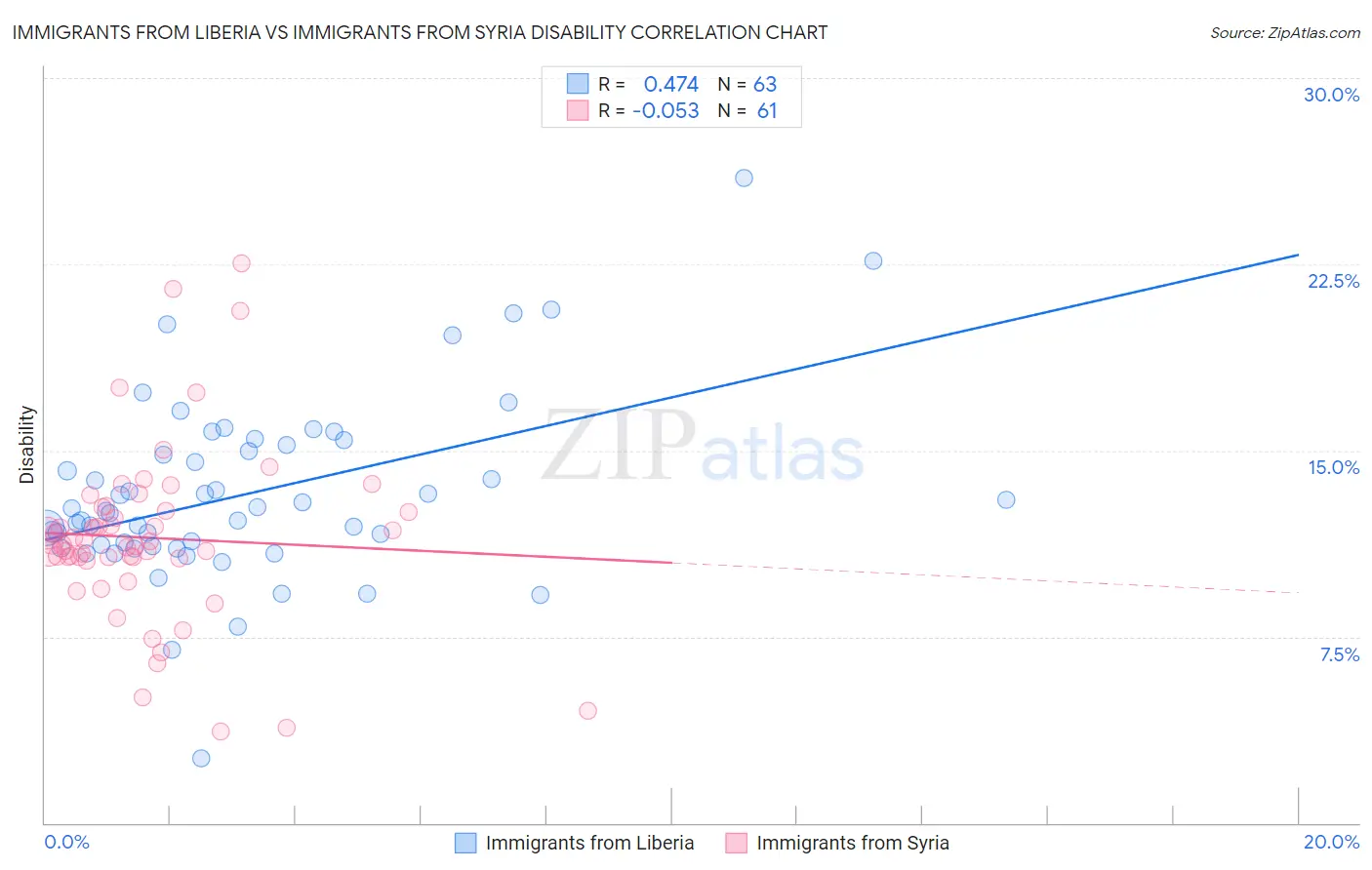 Immigrants from Liberia vs Immigrants from Syria Disability