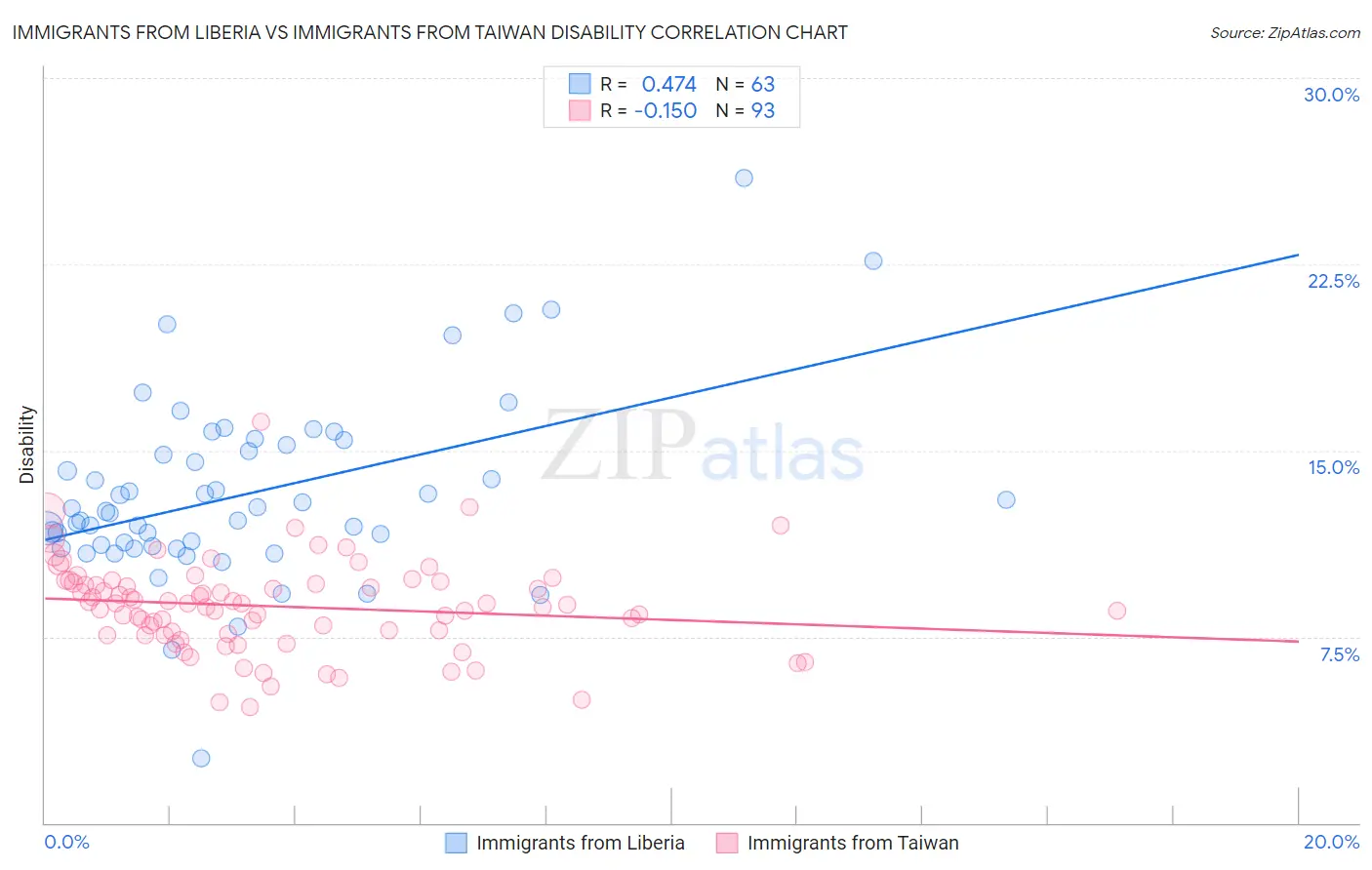 Immigrants from Liberia vs Immigrants from Taiwan Disability