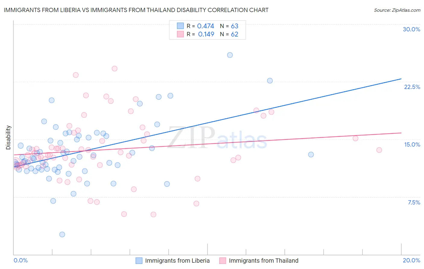 Immigrants from Liberia vs Immigrants from Thailand Disability