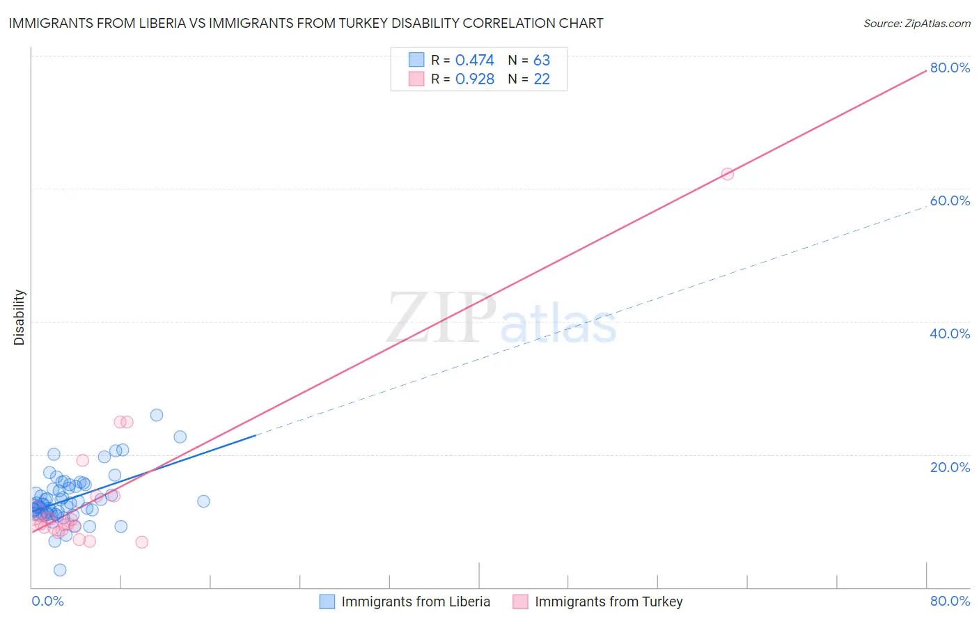 Immigrants from Liberia vs Immigrants from Turkey Disability