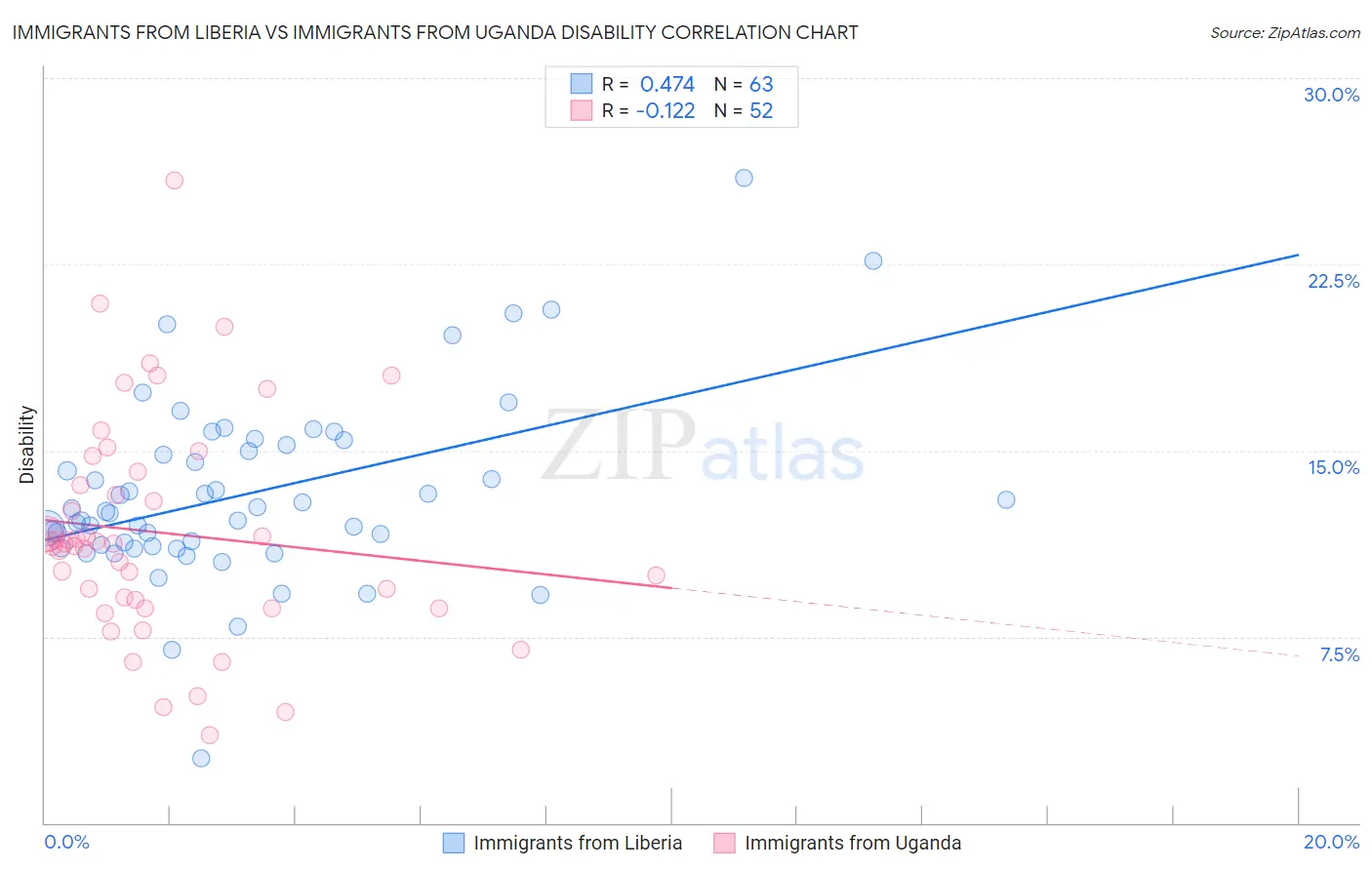 Immigrants from Liberia vs Immigrants from Uganda Disability