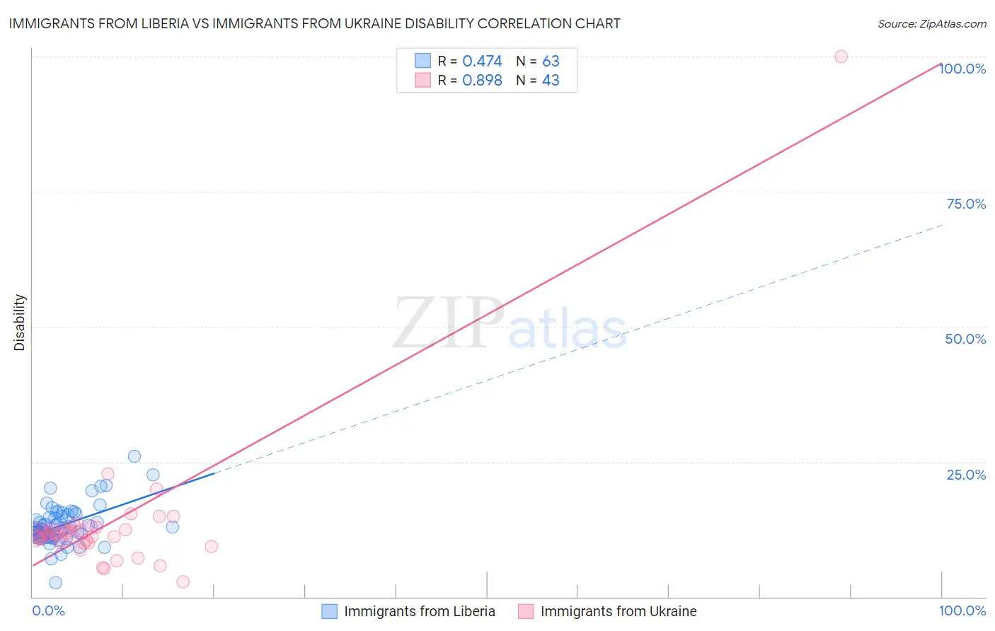 Immigrants from Liberia vs Immigrants from Ukraine Disability