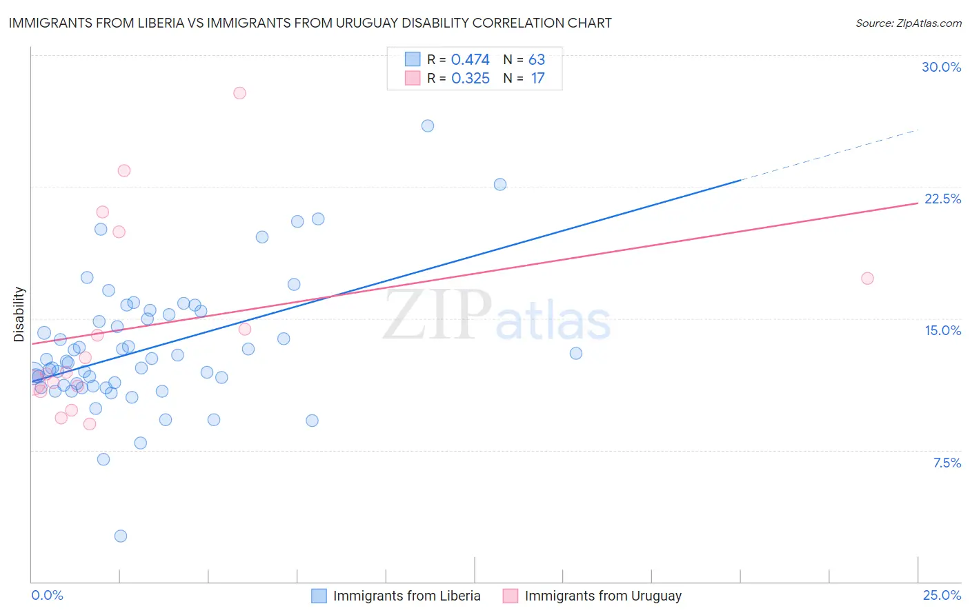 Immigrants from Liberia vs Immigrants from Uruguay Disability