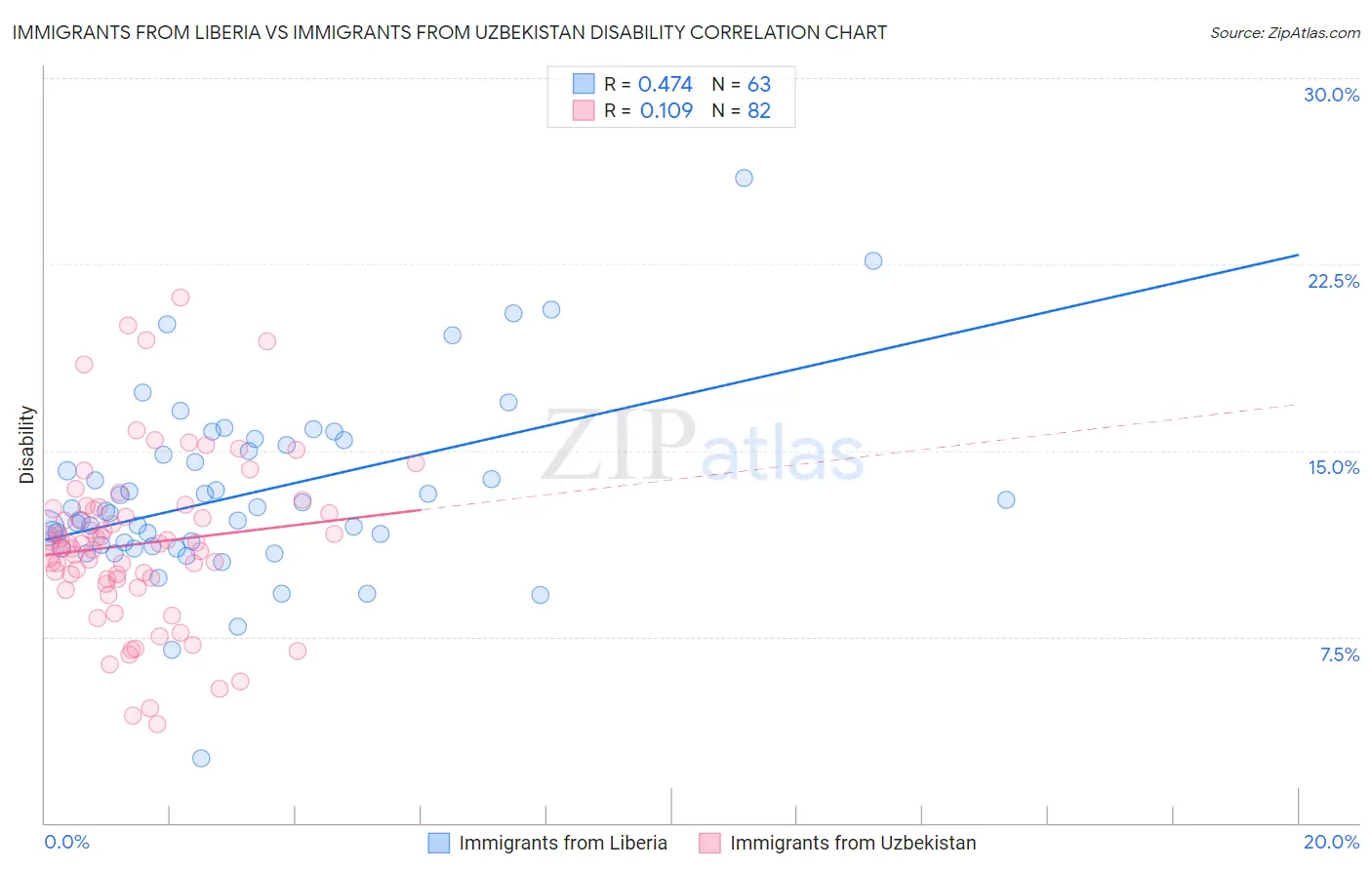 Immigrants from Liberia vs Immigrants from Uzbekistan Disability