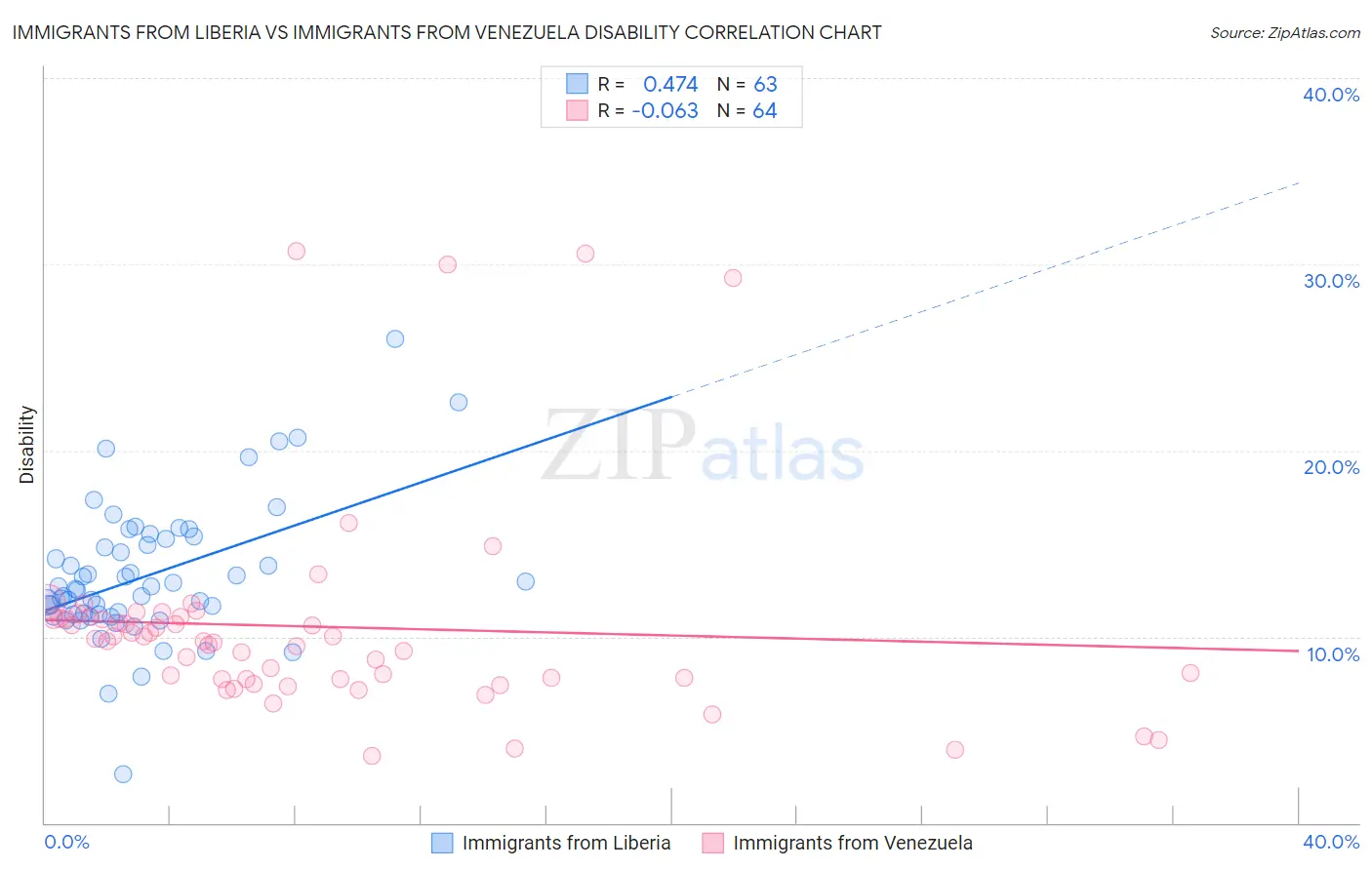 Immigrants from Liberia vs Immigrants from Venezuela Disability