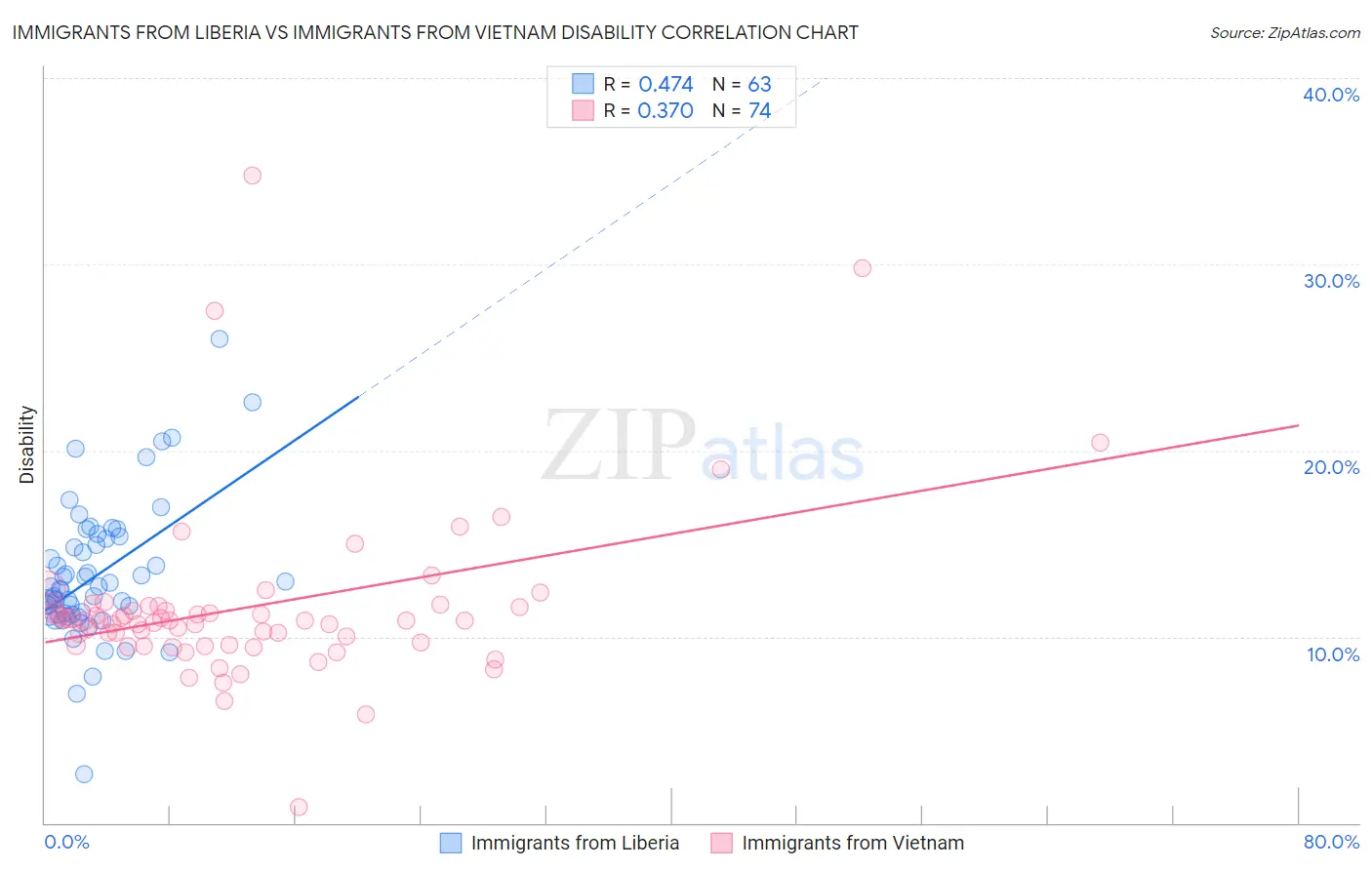 Immigrants from Liberia vs Immigrants from Vietnam Disability