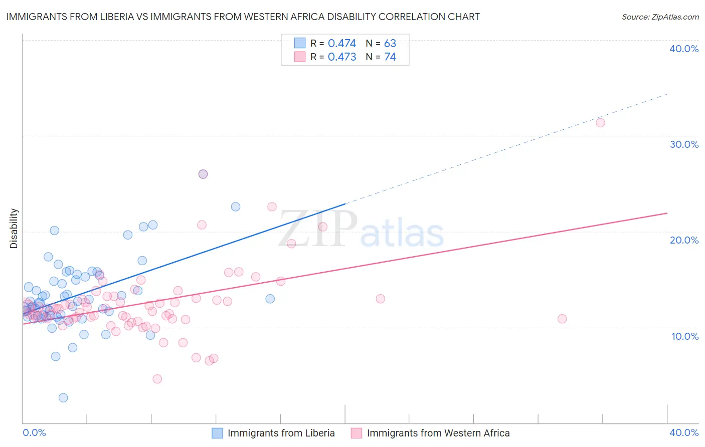 Immigrants from Liberia vs Immigrants from Western Africa Disability