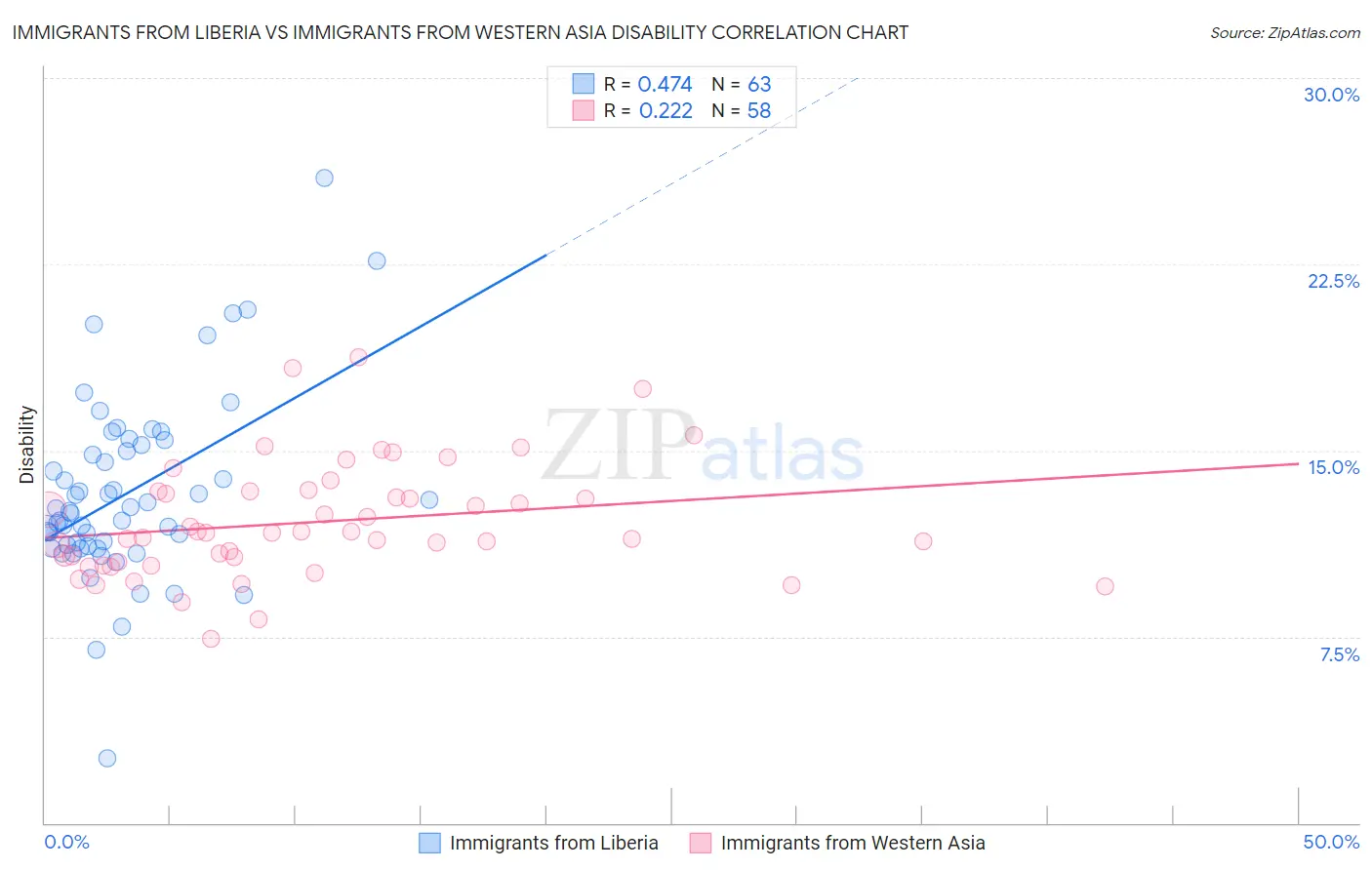 Immigrants from Liberia vs Immigrants from Western Asia Disability