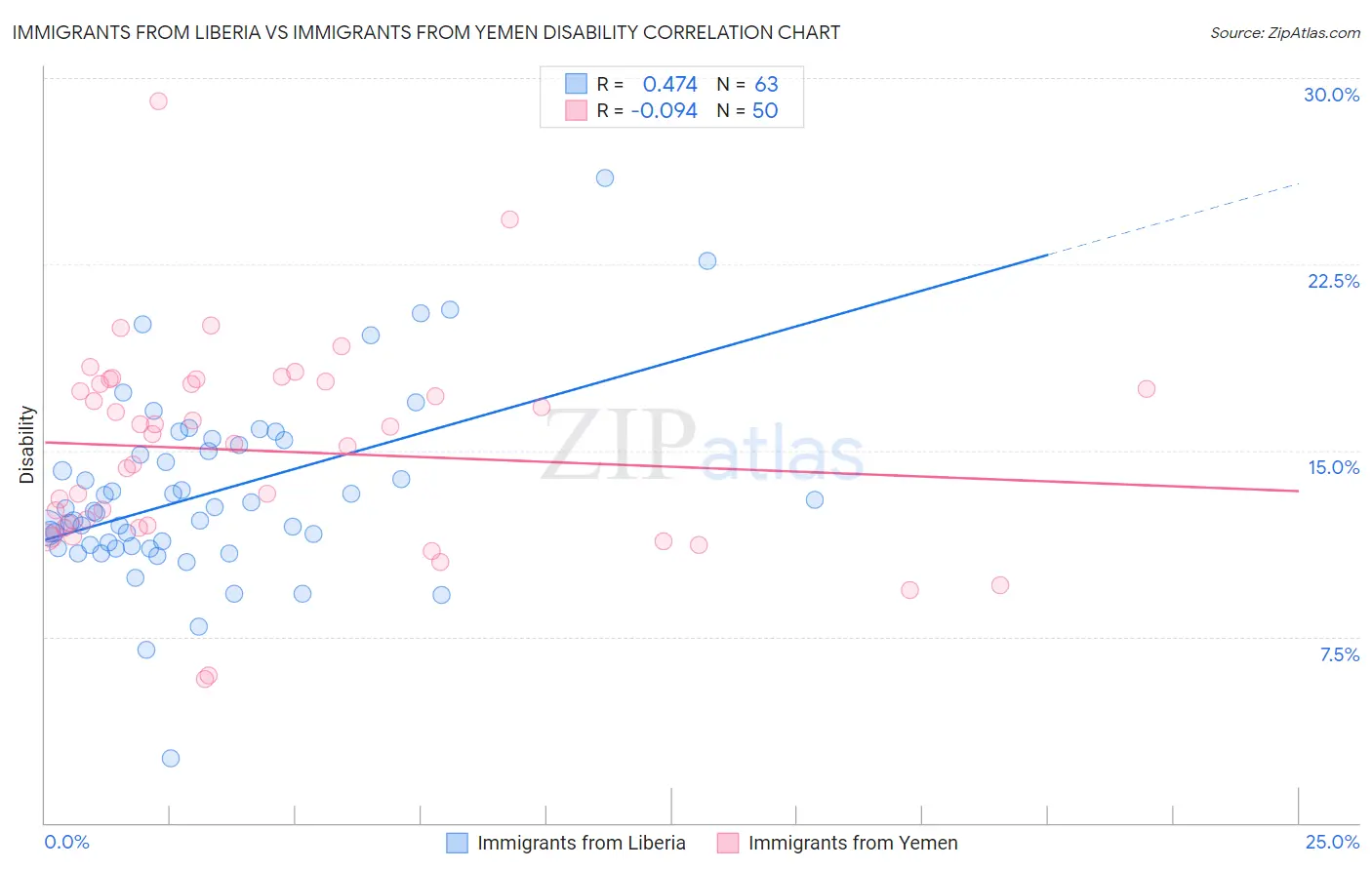 Immigrants from Liberia vs Immigrants from Yemen Disability