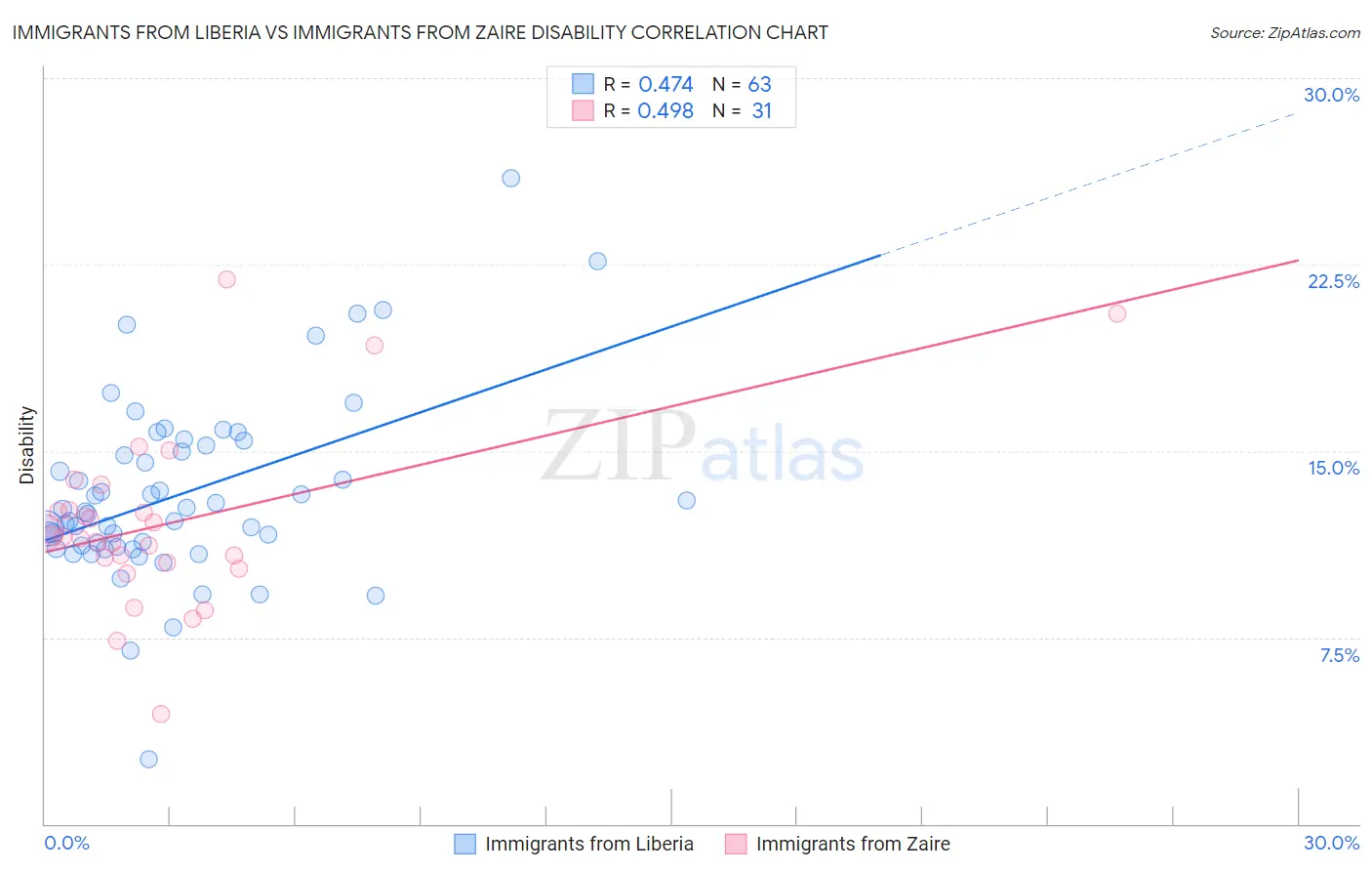 Immigrants from Liberia vs Immigrants from Zaire Disability