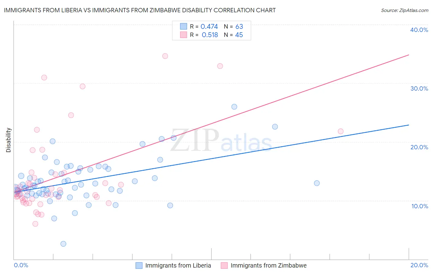Immigrants from Liberia vs Immigrants from Zimbabwe Disability