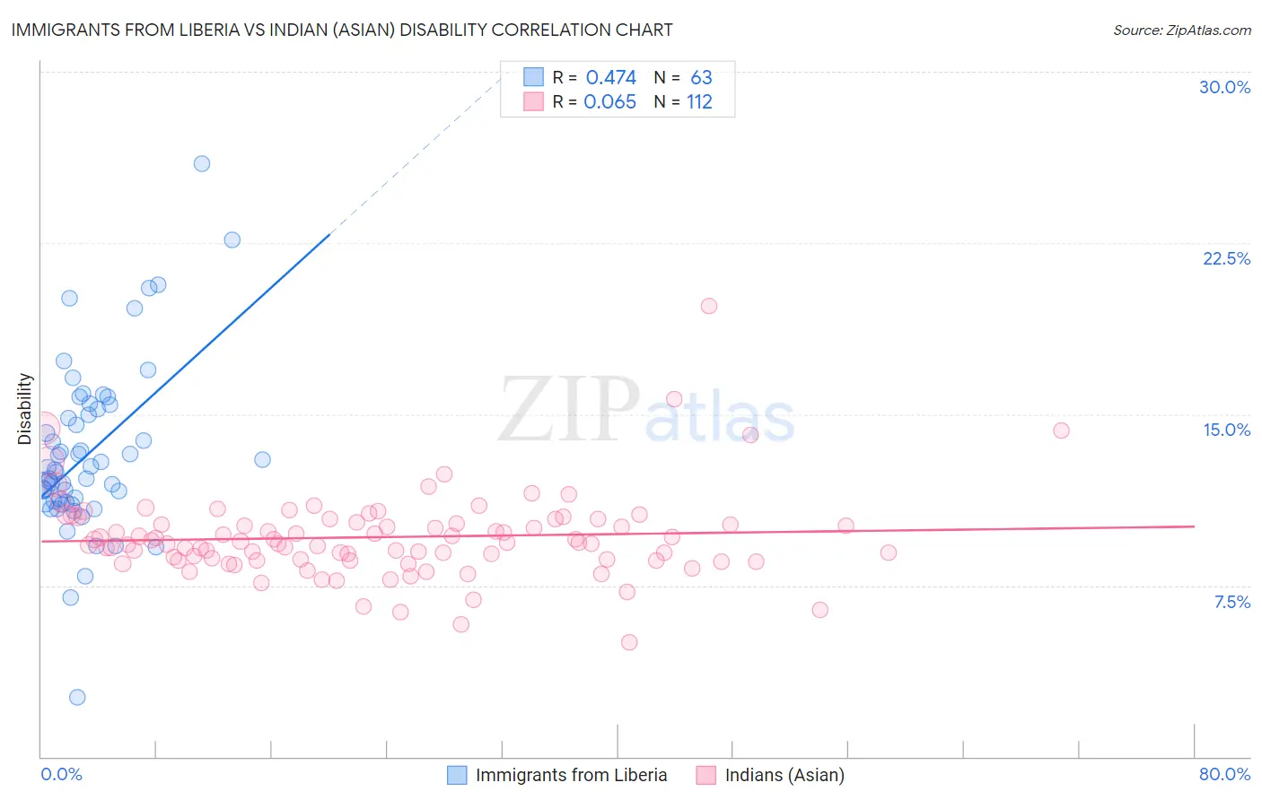 Immigrants from Liberia vs Indian (Asian) Disability