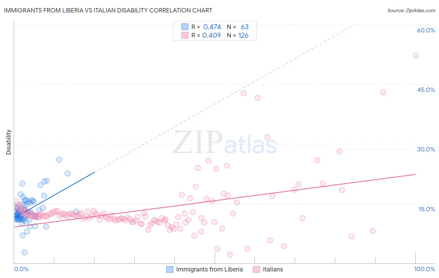 Immigrants from Liberia vs Italian Disability